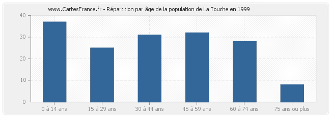 Répartition par âge de la population de La Touche en 1999